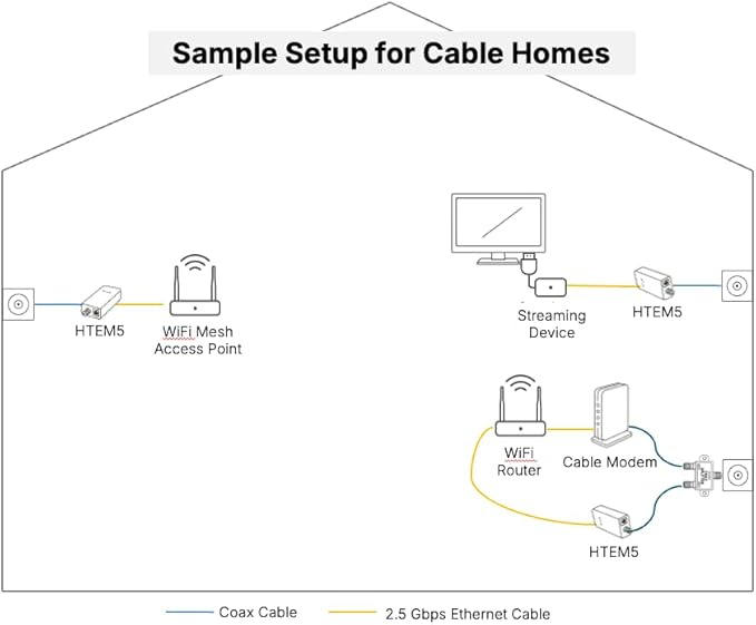 Hitron HTEM5 MoCA 2.5 Network Adapter - Image 5