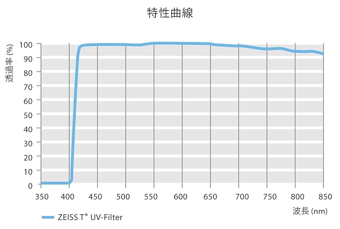 ZEISS T* Anti-Reflective Coating UV Protection Filter 95mm - Image 4