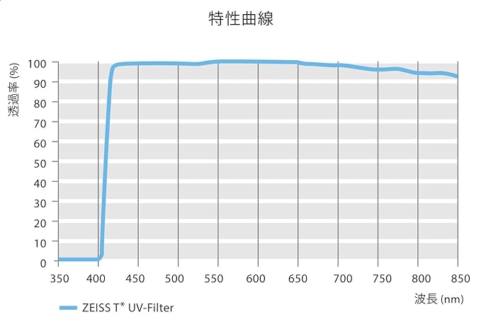 ZEISS T* Anti-Reflective Coating UV Protection Filter 58mm - Image 4