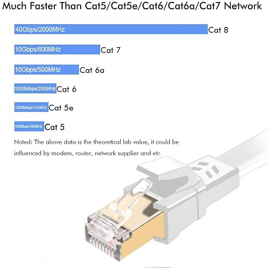 Jadaol Cat 8 Ethernet Cable 3 ft, 40Gbps 2000MHz Flat RJ45 S/FTP LAN Patch Cable - Image 3