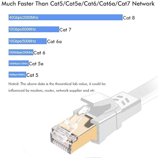 Jadaol Cat 8 Ethernet Cable 10 ft, 40Gbps 2000MHz Flat RJ45 S/FTP LAN Patch - Image 3