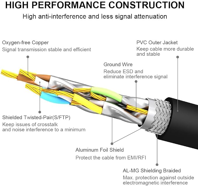 Yauhody CAT8 Ethernet Cable 65FT, High Speed 40Gbps 2000MHz SFTP Internet - Image 4