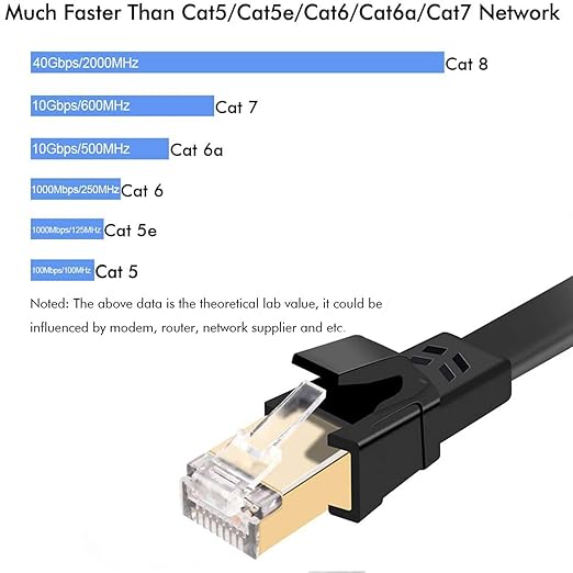 Jadaol Cat 8 Ethernet Cable 100ft, 40Gbps 2000MHz Flat S/FTP LAN Patch Cable - Image 3