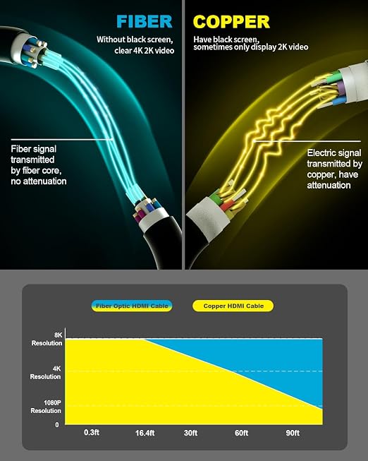 4K HDMI Cable 75 ft，Fiber Optic HDMI Cord, Ultra High Speed Uni-Directional - Image 3
