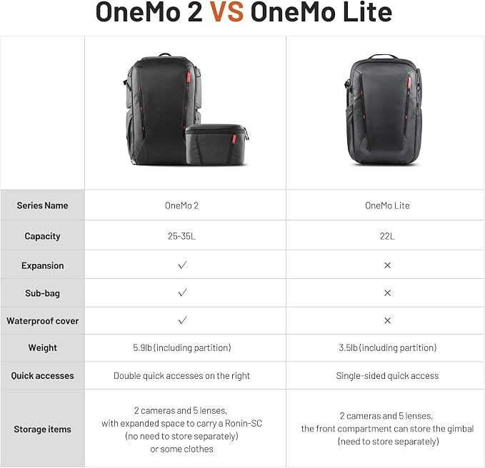 PGYTECH OneMo 2 25L-33L Camera Backpack - Image 9