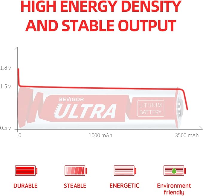 BEVIGOR AA Lithium Batteries 8Pack Ultra, 3500mAh 1.5V Double A Lithium Battery - Image 4