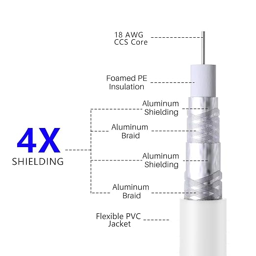 Elecan 15 Ft RG6 Coaxial Coax Cable Connectors Set, Quad Shielded High-Speed - Image 3
