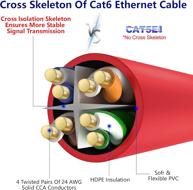 Adoreen Cat 6 Ethernet Cable 100 Ft-Red, Outdoor & Indoor Snagless Long Round - Image 4