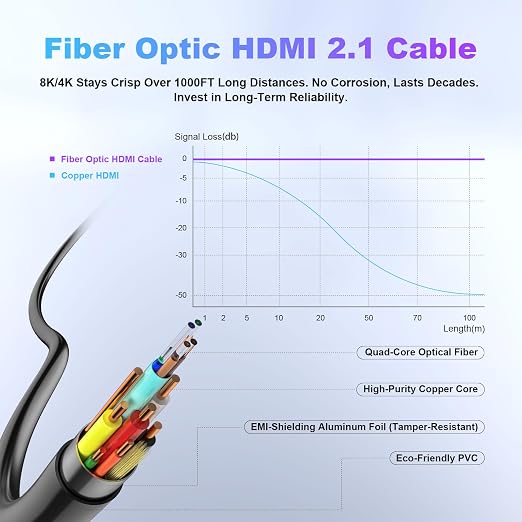 40 ft HDMI Cable Fiber Optic 8K 48Gbps Long HDMI 2.1 Cable 8K@60Hz/4K@120Hz - Image 3