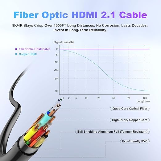 8K Fiber Optic HDMI Cable 150ft, 48Gbps Long HDMI 2.1 Cable 8K@60Hz/4K@120Hz - Image 3