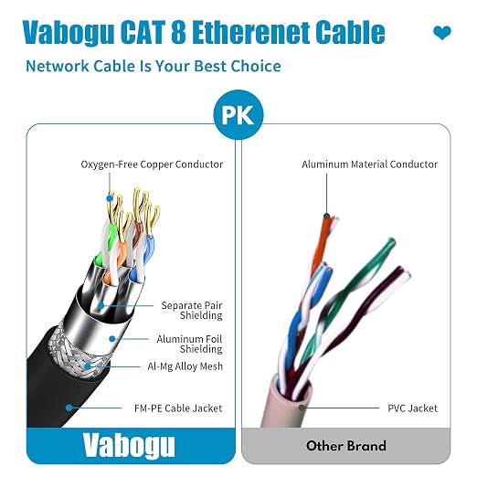 Vabogu Cat 8 Ethernet Cable 6FT, Heavy Duty 26AWG High Speed 40Gbps 2000MHz - Image 3