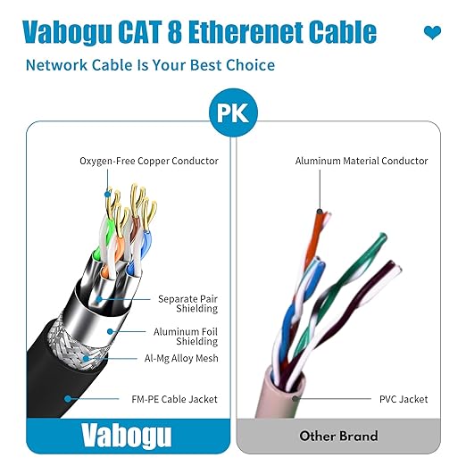 Vabogu Cat 8 Ethernet Cable 15FT, Heavy Duty 26AWG High Speed 40Gbps 2000MHz - Image 3