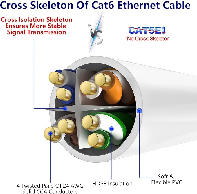 Adoreen Cat 6 Ethernet Cable 60 Ft-White, Outdoor & Indoor Snagless Long Round - Image 4