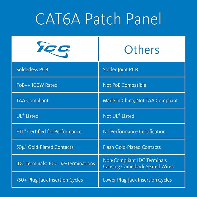 ICC CAT6A Patch Panel, UL Listed & PoE++ Rated 10 Gigabit Applications - Image 2