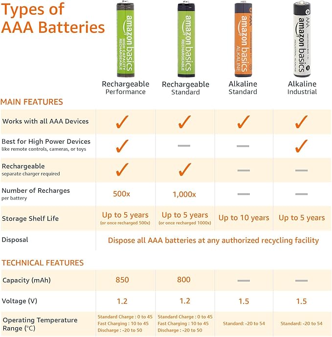 Amazon Basics 24-Pack Rechargeable AAA NiMH Batteries, 800 mAh, Low - Image 4