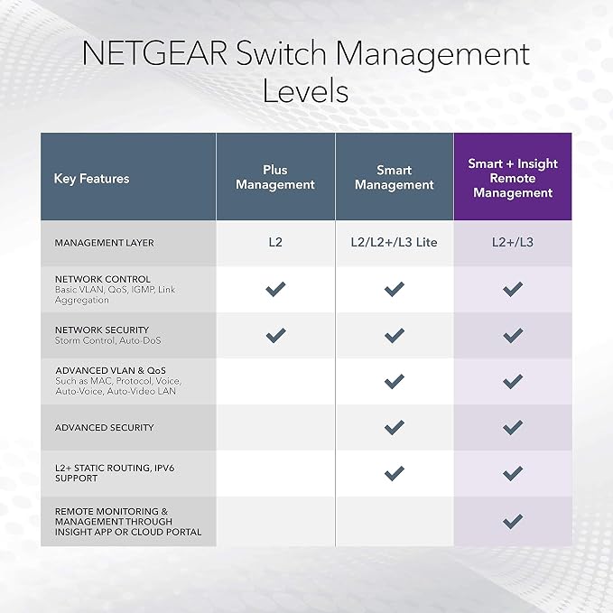 NETGEAR 28-Port PoE Gigabit Ethernet Smart Switch- Managed, - Image 6