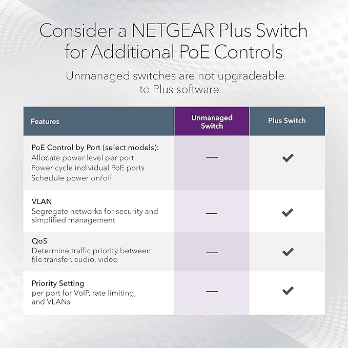 NETGEAR 16-Port Gigabit Ethernet Unmanaged 380W PoE Switch - Image 5