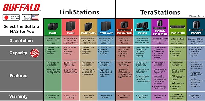 BUFFALO LinkStation 220 4TB 2-Bay NAS Network Attached Storage - Image 4